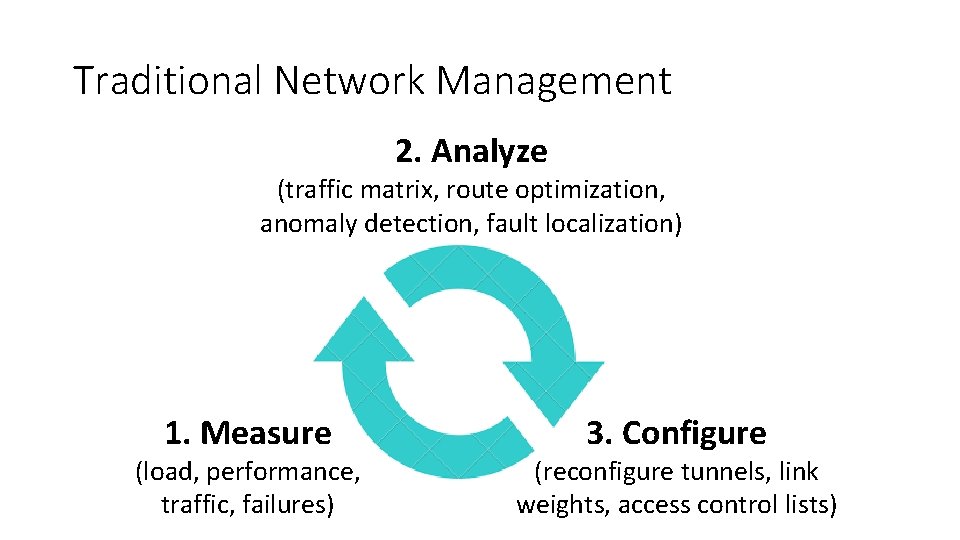 Traditional Network Management 2. Analyze (traffic matrix, route optimization, anomaly detection, fault localization) 1.