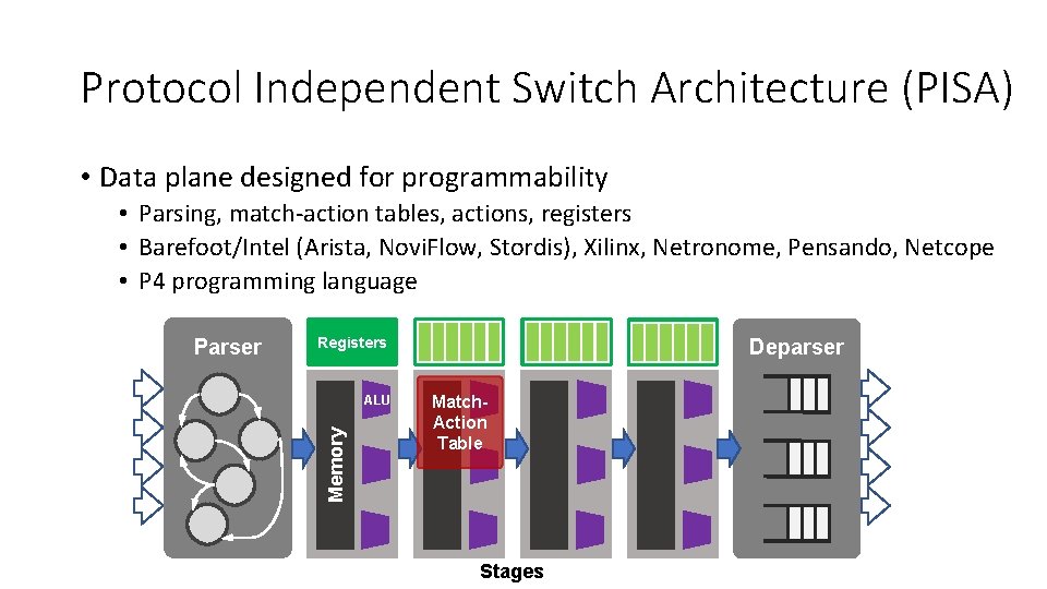Protocol Independent Switch Architecture (PISA) • Data plane designed for programmability • Parsing, match-action