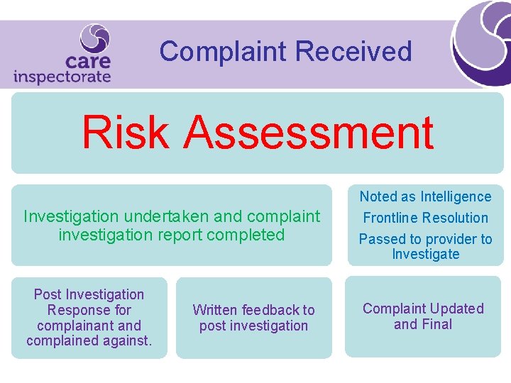 Complaint Received Risk Assessment Investigation undertaken and complaint investigation report completed Noted as Intelligence