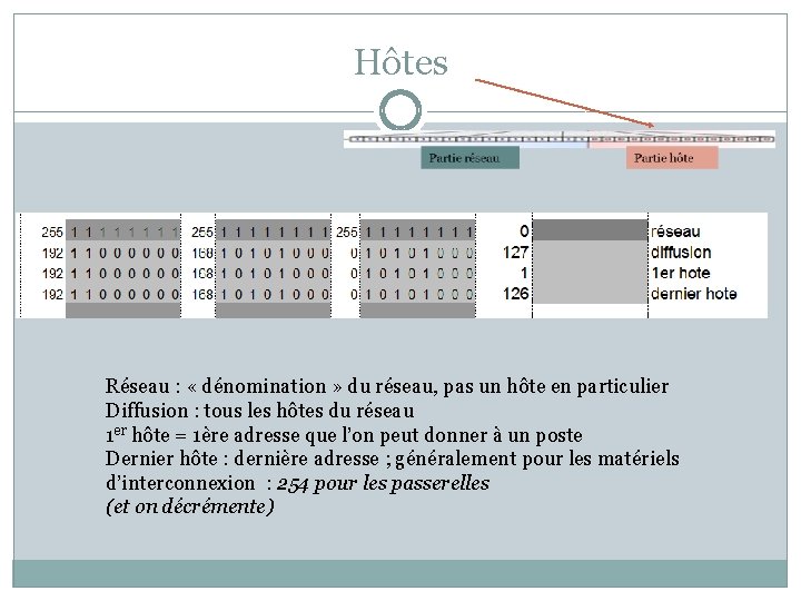 Hôtes Réseau : « dénomination » du réseau, pas un hôte en particulier Diffusion