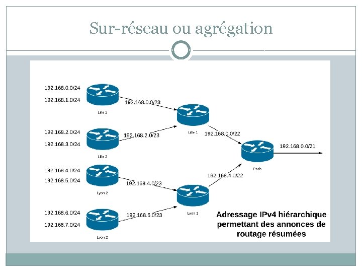 Sur-réseau ou agrégation Sur-réseau ou agrégation