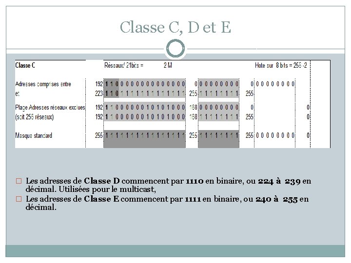 Classe C, D et E � Les adresses de Classe D commencent par 1110