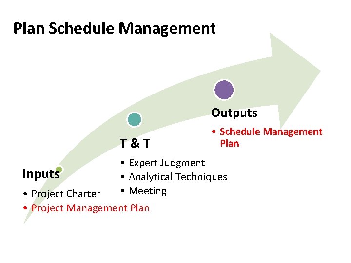Plan Schedule Management Outputs T&T • Schedule Management Plan • Expert Judgment Inputs •