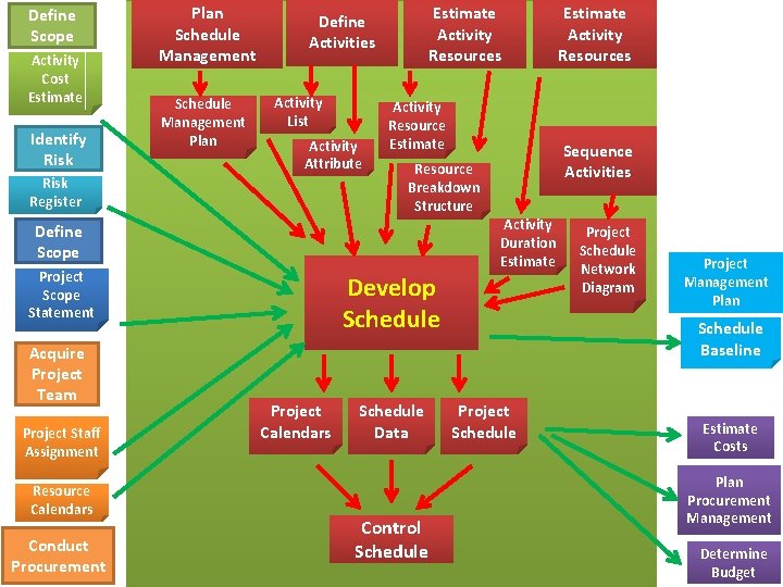 Define Scope Activity Cost Estimate Identify Risk Plan Schedule Management Plan Estimate Activity Resources