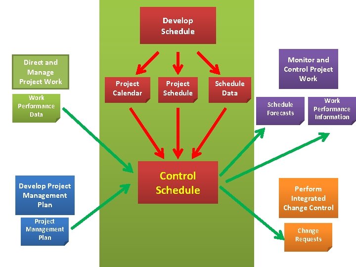 Develop Schedule Direct and Manage Project Work Performance Data Develop Project Management Plan Project