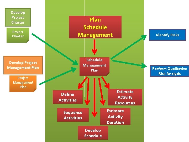 Develop Project Charter Plan Schedule Management Project Charter Identify Risks Schedule Management Plan Develop