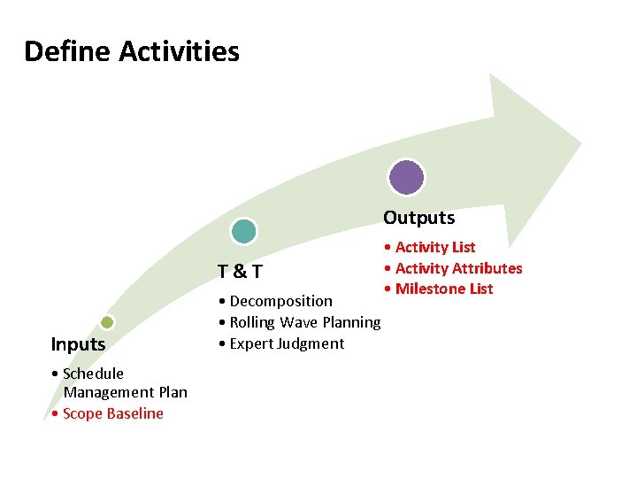 Define Activities Outputs T&T Inputs • Schedule Management Plan • Scope Baseline • Decomposition