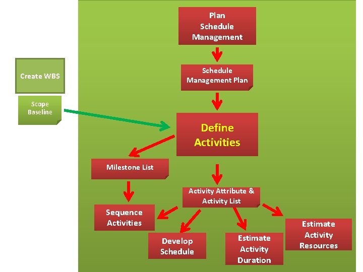 Plan Schedule Management Plan Create WBS Scope Baseline Define Activities Milestone List Activity Attribute