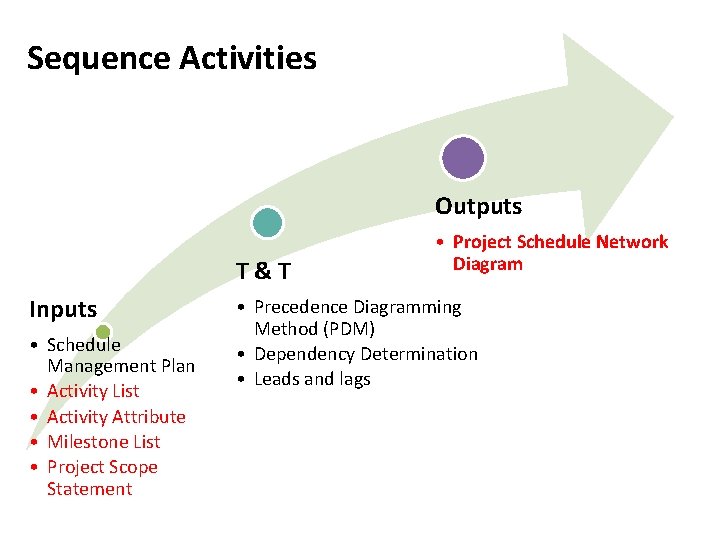 Sequence Activities Outputs T&T Inputs • Schedule Management Plan • Activity List • Activity