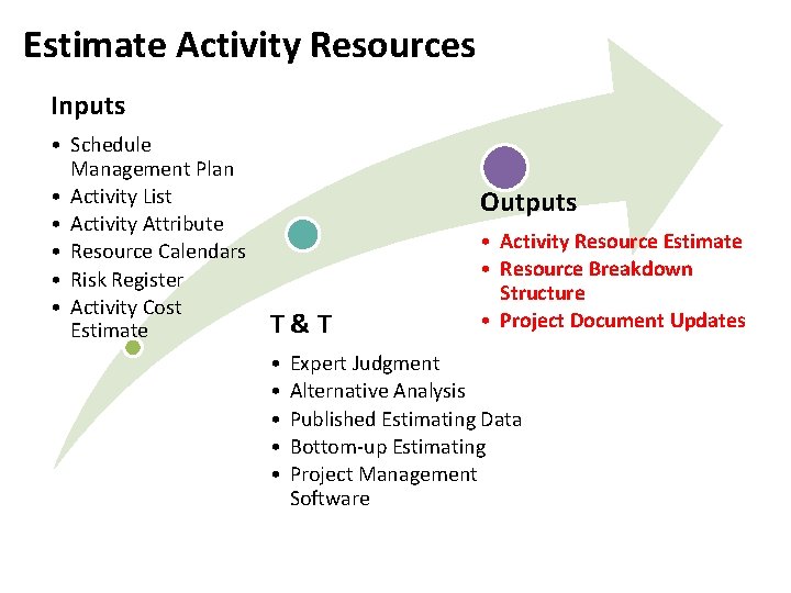 Estimate Activity Resources Inputs • Schedule Management Plan • Activity List • Activity Attribute