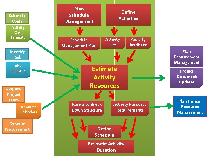Estimate Costs Activity Cost Estimate Plan Schedule Management Define Activities Schedule Management Plan Activity