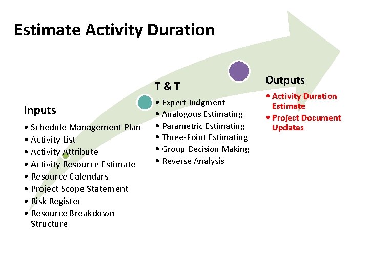 Estimate Activity Duration T&T Inputs • Schedule Management Plan • Activity List • Activity