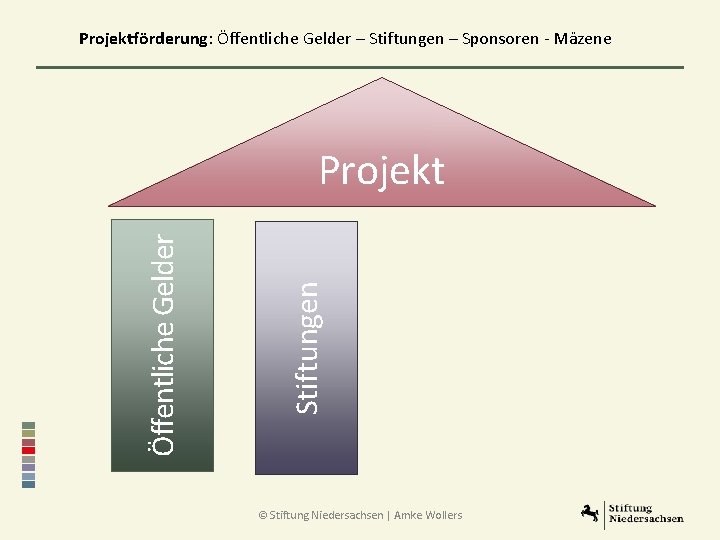 Projektförderung: Öffentliche Gelder – Stiftungen – Sponsoren - Mäzene Stiftungen Öffentliche Gelder Projekt ©