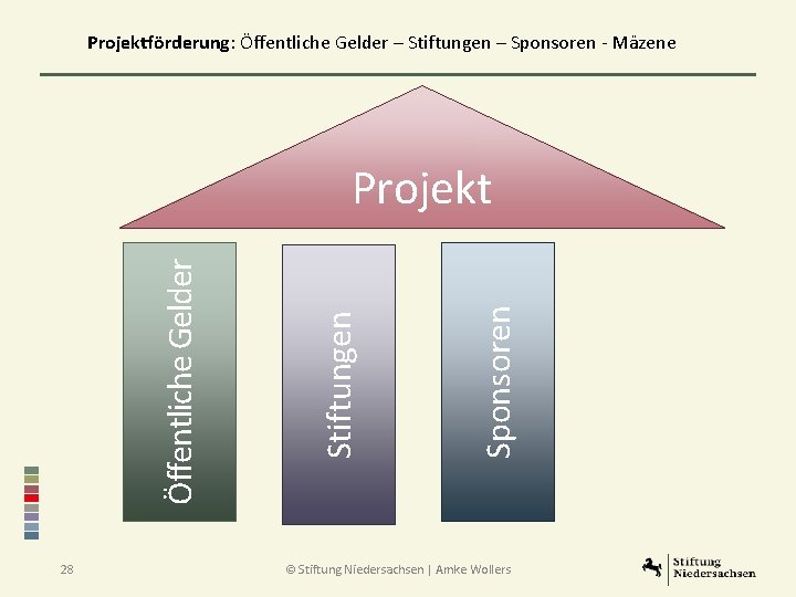 Projektförderung: Öffentliche Gelder – Stiftungen – Sponsoren - Mäzene 28 Sponsoren Stiftungen Öffentliche Gelder