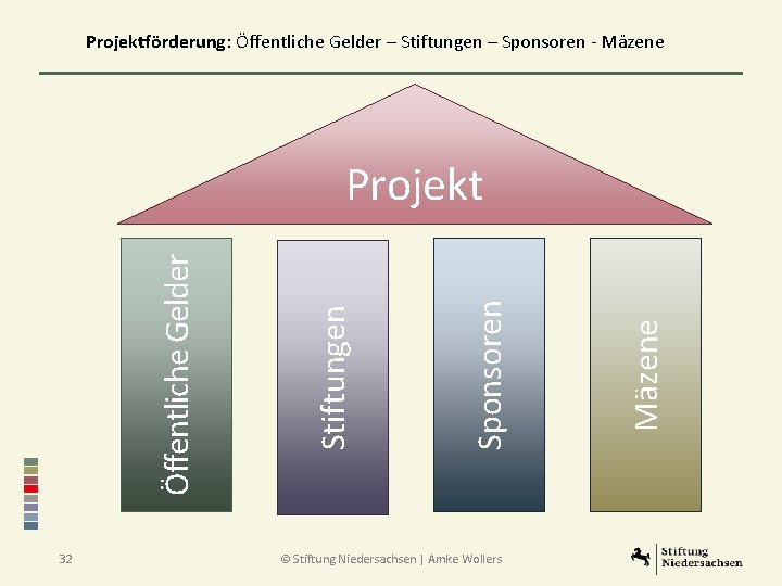 Projektförderung: Öffentliche Gelder – Stiftungen – Sponsoren - Mäzene 32 © Stiftung Niedersachsen |