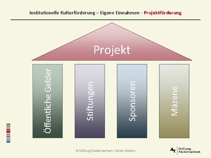 Institutionelle Kulturförderung – Eigene Einnahmen - Projektförderung © Stiftung Niedersachsen | Amke Wollers Mäzene