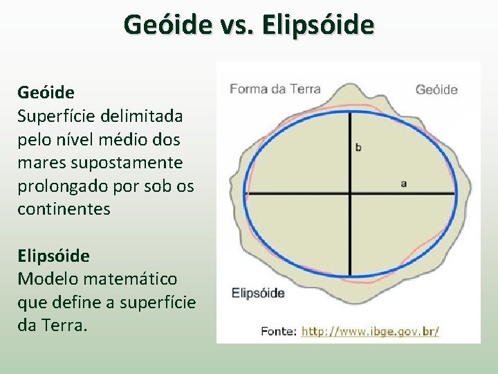 Geóide vs. Elipsóide Geóide Superfície delimitada pelo nível médio dos mares supostamente prolongado por