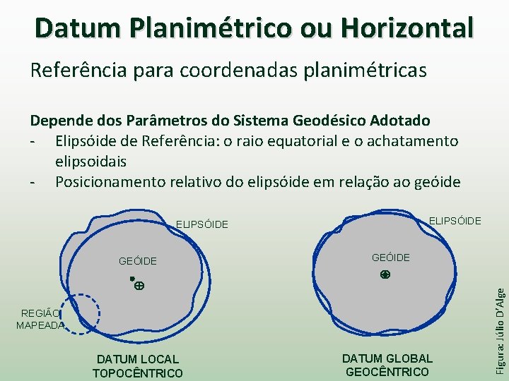 Datum Planimétrico ou Horizontal Referência para coordenadas planimétricas Depende dos Parâmetros do Sistema Geodésico