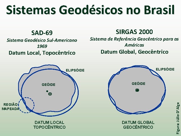Sistemas Geodésicos no Brasil SIRGAS 2000 Sistema Geodésico Sul-Americano 1969 Datum Local, Topocêntrico Sistema