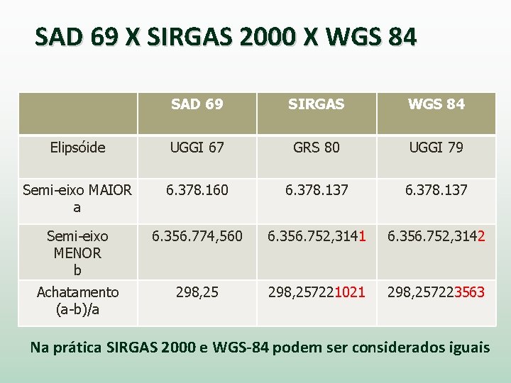 SAD 69 X SIRGAS 2000 X WGS 84 SAD 69 SIRGAS WGS 84 Elipsóide