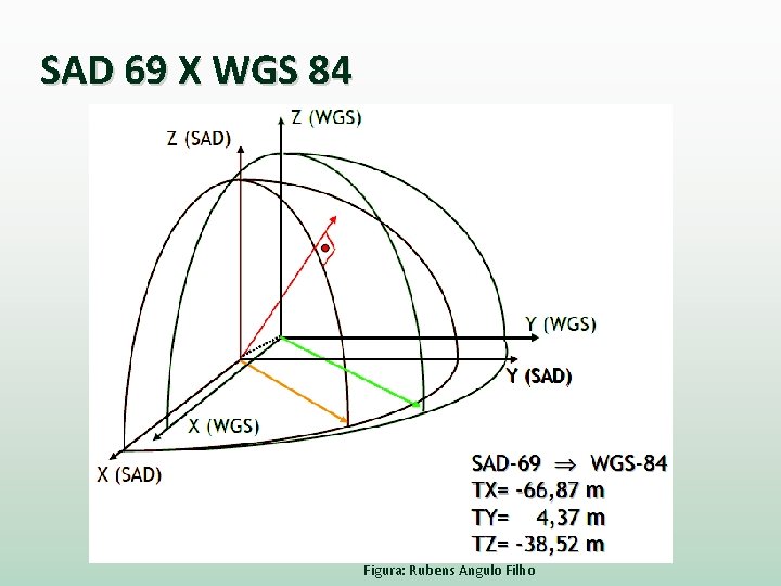 SAD 69 X WGS 84 Figura: Rubens Angulo Filho 