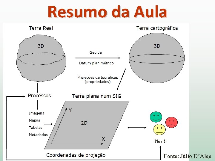 Resumo da Aula Nós!!! Fonte: Júlio D’Alge 