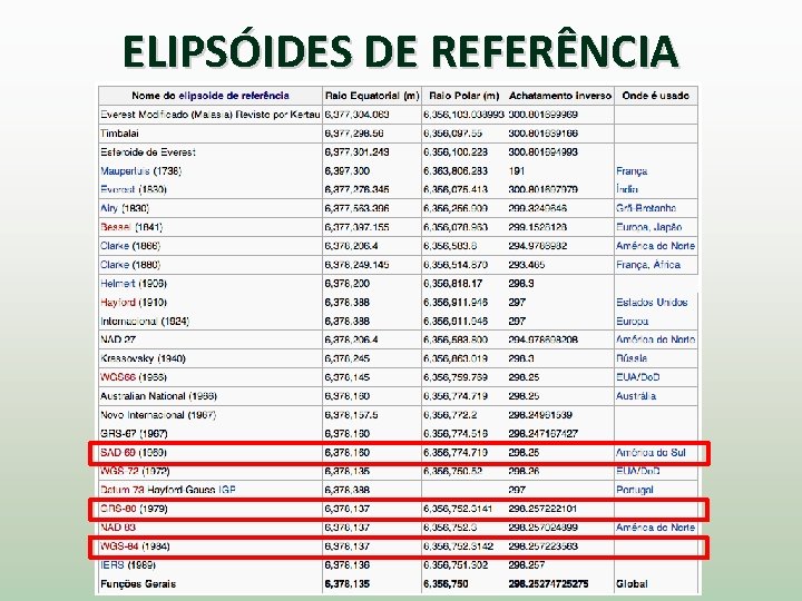 ELIPSÓIDES DE REFERÊNCIA 