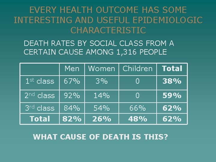 EVERY HEALTH OUTCOME HAS SOME INTERESTING AND USEFUL EPIDEMIOLOGIC CHARACTERISTIC DEATH RATES BY SOCIAL