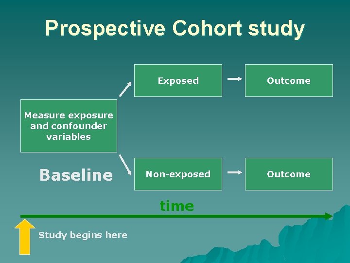 Prospective Cohort study Exposed Outcome Non-exposed Outcome Measure exposure and confounder variables Baseline time