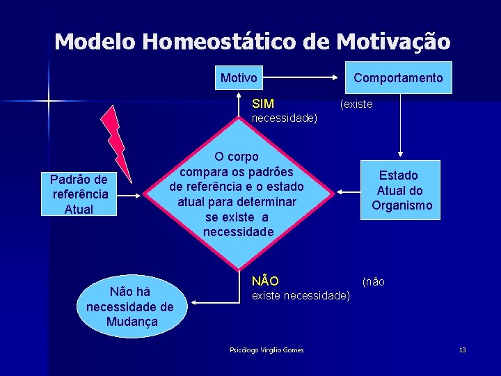 Modelo Homeostático de Motivação Motivo SIM Comportamento (existe necessidade) Padrão de referência Atual O