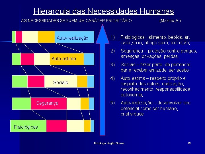 Hierarquia das Necessidades Humanas AS NECESSIDADES SEGUEM UM CARÁTER PRIORITÁRIO Auto-realização 1) Fisiológicas -