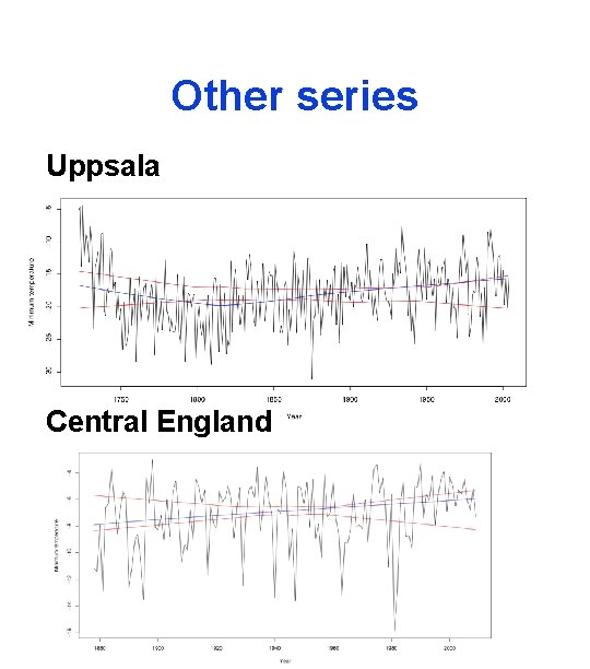 Other series Uppsala Central England 