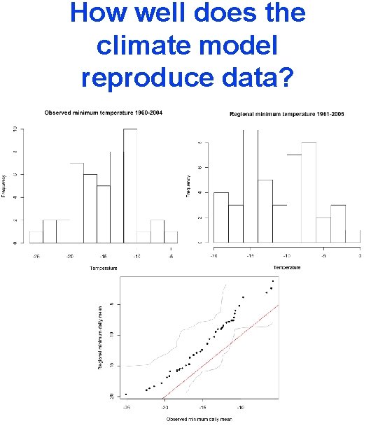 How well does the climate model reproduce data? 