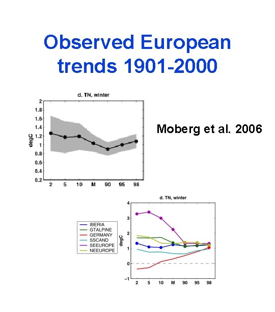 Observed European trends 1901 -2000 Moberg et al. 2006 