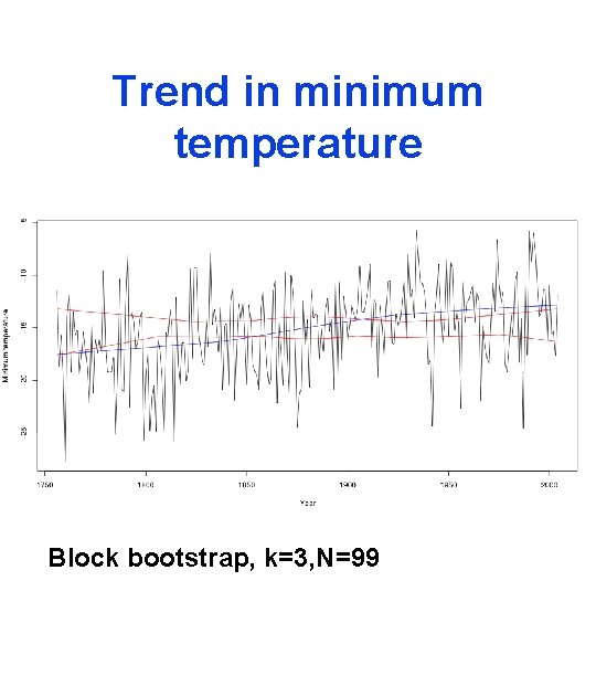 Trend in minimum temperature Block bootstrap, k=3, N=99 