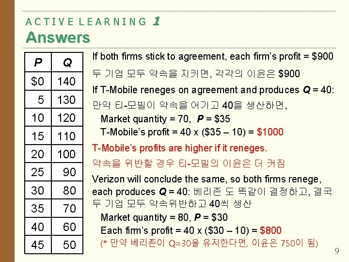 ACTIVE LEARNING 1 Answers P Q $0 140 5 130 10 120 15 110