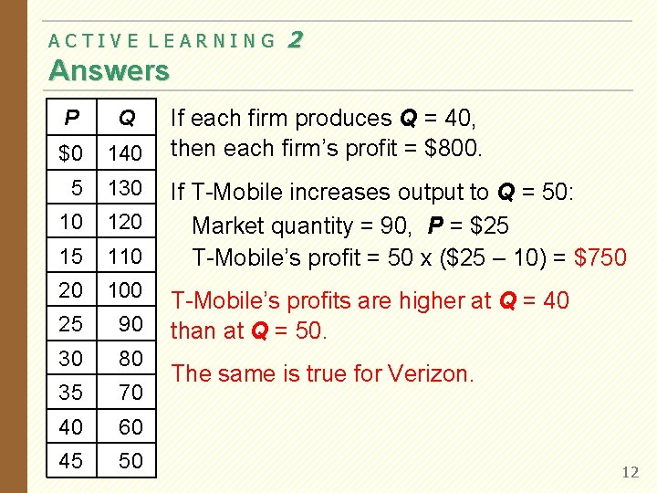 ACTIVE LEARNING 2 Answers P Q $0 140 5 130 10 120 15 110