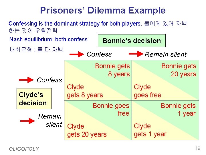 Prisoners’ Dilemma Example Confessing is the dominant strategy for both players. 둘에게 있어 자백