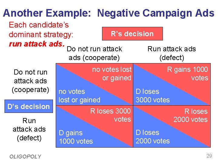 Another Example: Negative Campaign Ads Each candidate’s dominant strategy: run attack ads. R’s decision