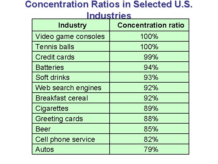 Concentration Ratios in Selected U. S. Industries Industry Video game consoles Tennis balls Credit