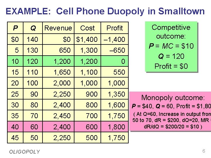 EXAMPLE: Cell Phone Duopoly in Smalltown Q $0 140 5 130 650 1, 300