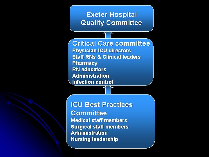 Exeter Hospital Quality Committee Critical Care committee Physician ICU directors Staff RNs & Clinical Exeter Hospital Quality Committee Critical Care committee Physician ICU directors Staff RNs & Clinical