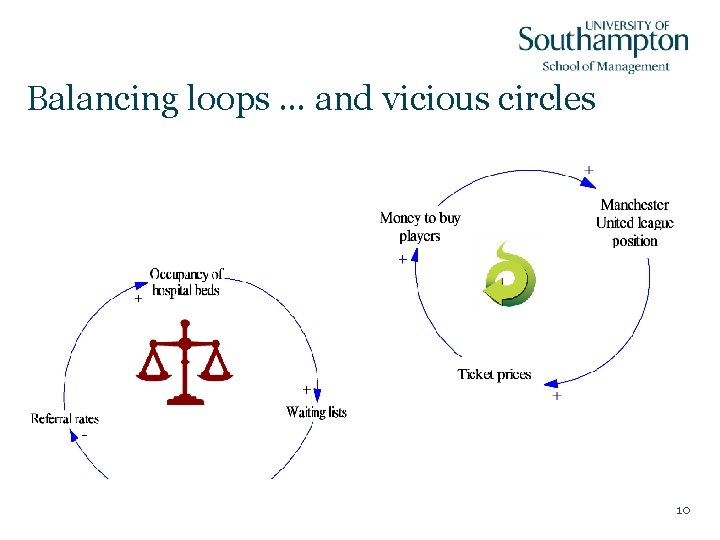 Balancing loops … and vicious circles 10 