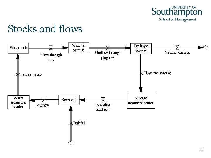 Stocks and flows 11 