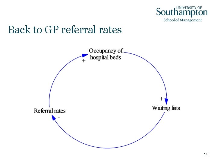 Back to GP referral rates 12 