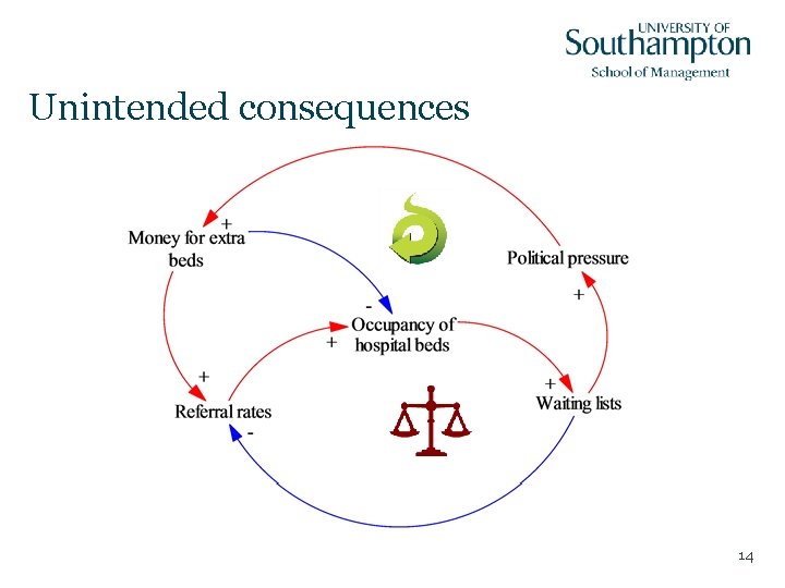 Unintended consequences 14 