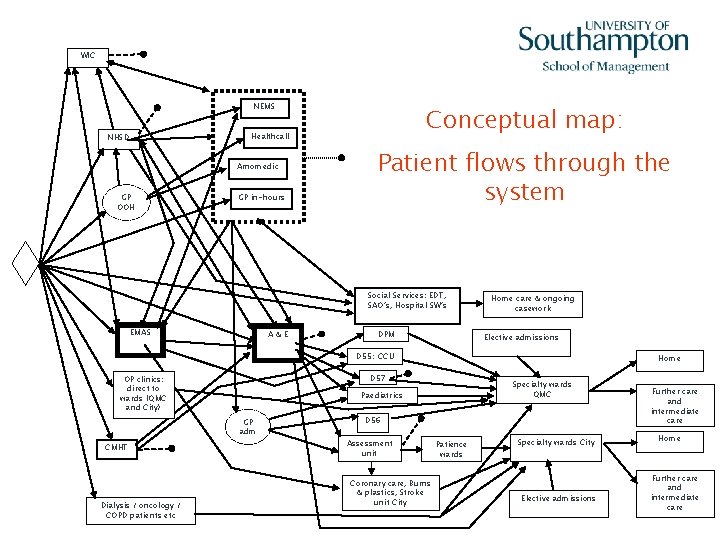 WIC NEMS Healthcall NHSD Arnomedic GP OOH GP in-hours EMAS A&E OP clinics: direct