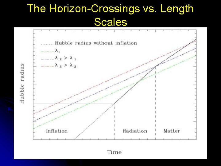 The Horizon-Crossings vs. Length Scales 