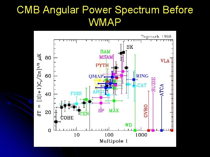 CMB Angular Power Spectrum Before WMAP 