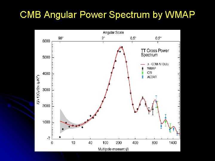 CMB Angular Power Spectrum by WMAP 